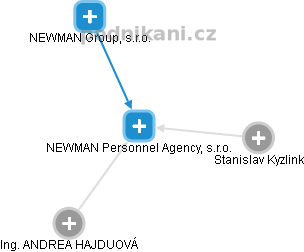 NEWMAN Personnel Agency, s.r.o. - náhled vizuálního zobrazení vztahů obchodního rejstříku