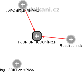TK ORION HODONÍN z.s. - náhled vizuálního zobrazení vztahů obchodního rejstříku
