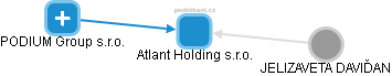 Atlant Holding s.r.o. - náhled vizuálního zobrazení vztahů obchodního rejstříku