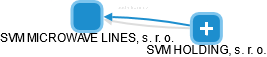 SVM MICROWAVE LINES, s. r. o. - náhled vizuálního zobrazení vztahů obchodního rejstříku