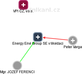 Energy Envi Group SE v likvidaci - náhled vizuálního zobrazení vztahů obchodního rejstříku