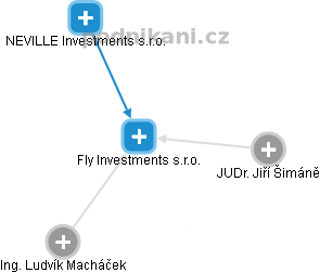 Fly Investments s.r.o. - náhled vizuálního zobrazení vztahů obchodního rejstříku