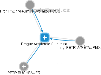 Prague Academic Club, s.r.o. - náhled vizuálního zobrazení vztahů obchodního rejstříku