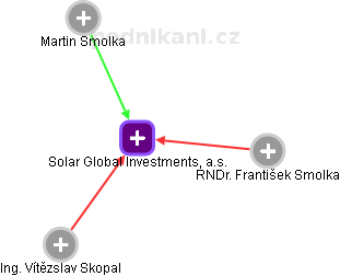 Solar Global Investments, a.s. - náhled vizuálního zobrazení vztahů obchodního rejstříku