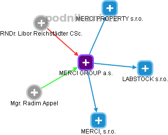 MERCI GROUP a.s. - náhled vizuálního zobrazení vztahů obchodního rejstříku