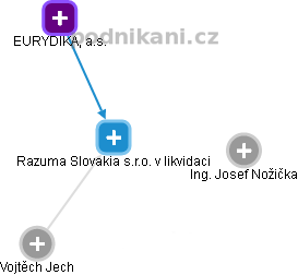 Razuma Slovakia s.r.o. v likvidaci - náhled vizuálního zobrazení vztahů obchodního rejstříku