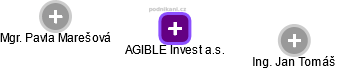 AGIBLE Invest a.s. - náhled vizuálního zobrazení vztahů obchodního rejstříku