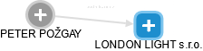 LONDON LIGHT s.r.o. - náhled vizuálního zobrazení vztahů obchodního rejstříku