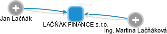 LAČŇÁK FINANCE s.r.o. - náhled vizuálního zobrazení vztahů obchodního rejstříku