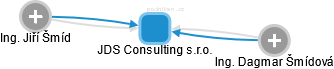 JDS Consulting s.r.o. - náhled vizuálního zobrazení vztahů obchodního rejstříku