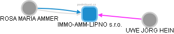 IMMO-AMM-LIPNO s.r.o. - náhled vizuálního zobrazení vztahů obchodního rejstříku
