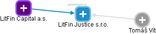 LitFin Justice s.r.o. - náhled vizuálního zobrazení vztahů obchodního rejstříku