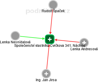 Společenství vlastníků Cvrčkova 341, Náchod - náhled vizuálního zobrazení vztahů obchodního rejstříku