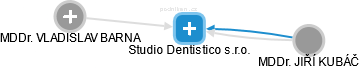 Studio Dentistico s.r.o. - náhled vizuálního zobrazení vztahů obchodního rejstříku