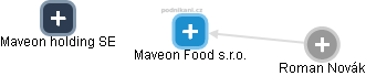Maveon Food s.r.o. - náhled vizuálního zobrazení vztahů obchodního rejstříku