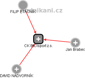 CK BICIsport z.s. - náhled vizuálního zobrazení vztahů obchodního rejstříku