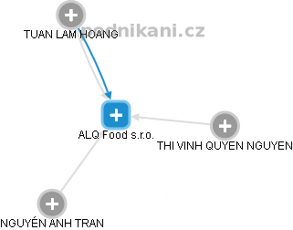 ALQ Food s.r.o. - náhled vizuálního zobrazení vztahů obchodního rejstříku