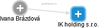 IK holding s.r.o. - náhled vizuálního zobrazení vztahů obchodního rejstříku