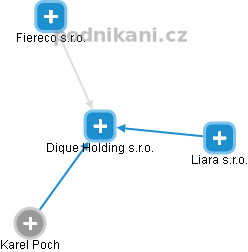 Dique Holding s.r.o. - náhled vizuálního zobrazení vztahů obchodního rejstříku