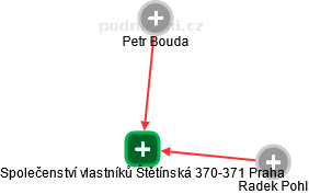 Společenství vlastníků Štětínská 370-371 Praha - náhled vizuálního zobrazení vztahů obchodního rejstříku