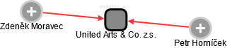 United Arts & Co. z.s. - náhled vizuálního zobrazení vztahů obchodního rejstříku