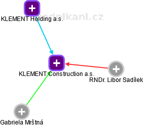 KLEMENT Construction a.s. - náhled vizuálního zobrazení vztahů obchodního rejstříku