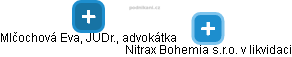 Nitrax Bohemia s.r.o. v likvidaci - náhled vizuálního zobrazení vztahů obchodního rejstříku