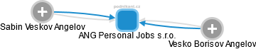 ANG Personal Jobs s.r.o. - náhled vizuálního zobrazení vztahů obchodního rejstříku