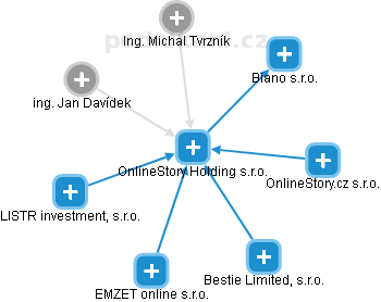 OnlineStory Holding s.r.o. - náhled vizuálního zobrazení vztahů obchodního rejstříku