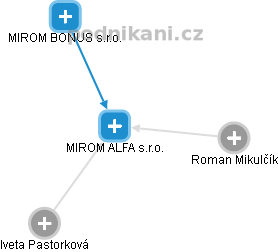 MIROM ALFA s.r.o. - náhled vizuálního zobrazení vztahů obchodního rejstříku