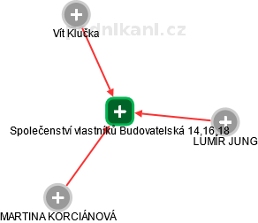 Společenství vlastníků Budovatelská 14,16,18 - náhled vizuálního zobrazení vztahů obchodního rejstříku