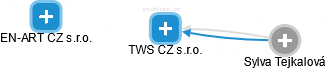 TWS CZ s.r.o. - náhled vizuálního zobrazení vztahů obchodního rejstříku