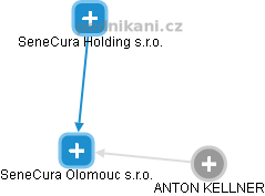 SeneCura Olomouc s.r.o. - náhled vizuálního zobrazení vztahů obchodního rejstříku