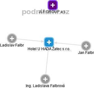 Hotel U HADA Žatec s.r.o. - náhled vizuálního zobrazení vztahů obchodního rejstříku