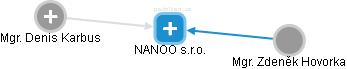 NANOO s.r.o. - náhled vizuálního zobrazení vztahů obchodního rejstříku