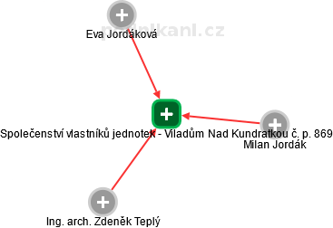 Společenství vlastníků jednotek - Viladům Nad Kundratkou č. p. 869 - náhled vizuálního zobrazení vztahů obchodního rejstříku