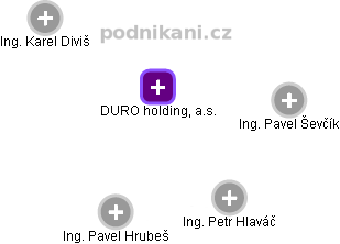 DURO holding, a.s. - náhled vizuálního zobrazení vztahů obchodního rejstříku