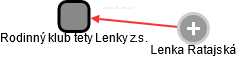 Rodinný klub tety Lenky z.s. - náhled vizuálního zobrazení vztahů obchodního rejstříku