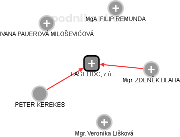 EAST DOC, z.ú. - náhled vizuálního zobrazení vztahů obchodního rejstříku