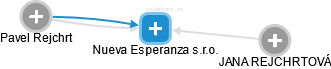 Nueva Esperanza s.r.o. - náhled vizuálního zobrazení vztahů obchodního rejstříku