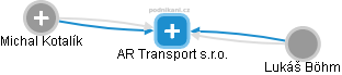 AR Transport s.r.o. - náhled vizuálního zobrazení vztahů obchodního rejstříku