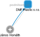 DMF Plastic s.r.o. - náhled vizuálního zobrazení vztahů obchodního rejstříku