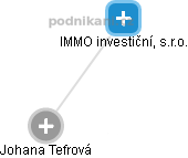 IMMO investiční, s.r.o. - náhled vizuálního zobrazení vztahů obchodního rejstříku