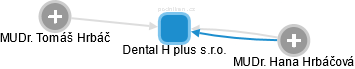 Dental H plus s.r.o. - náhled vizuálního zobrazení vztahů obchodního rejstříku