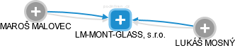 LM-MONT-GLASS, s.r.o. - náhled vizuálního zobrazení vztahů obchodního rejstříku