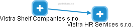 Vistra HR Services s.r.o. - náhled vizuálního zobrazení vztahů obchodního rejstříku