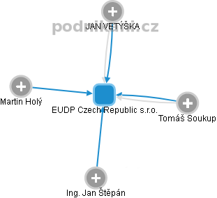 EUDP Czech Republic s.r.o. - náhled vizuálního zobrazení vztahů obchodního rejstříku