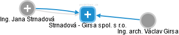 Strnadová - Girsa spol. s r.o. - náhled vizuálního zobrazení vztahů obchodního rejstříku
