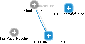 Dalmine Investment s.r.o. - náhled vizuálního zobrazení vztahů obchodního rejstříku