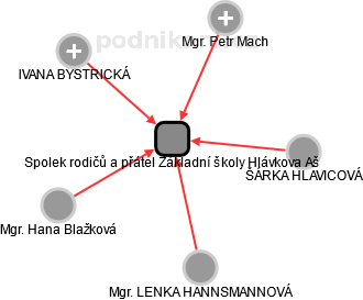 Spolek rodičů a přátel Základní školy Hlávkova Aš - náhled vizuálního zobrazení vztahů obchodního rejstříku